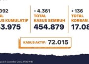 Kemenkes Sebut Salah Input Data Terkait COVID-19 di Jawa Tengah